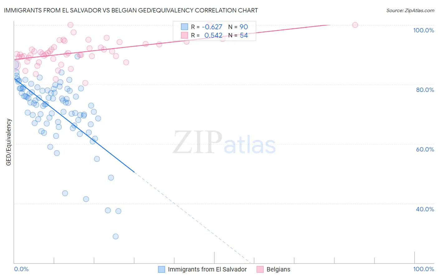 Immigrants from El Salvador vs Belgian GED/Equivalency