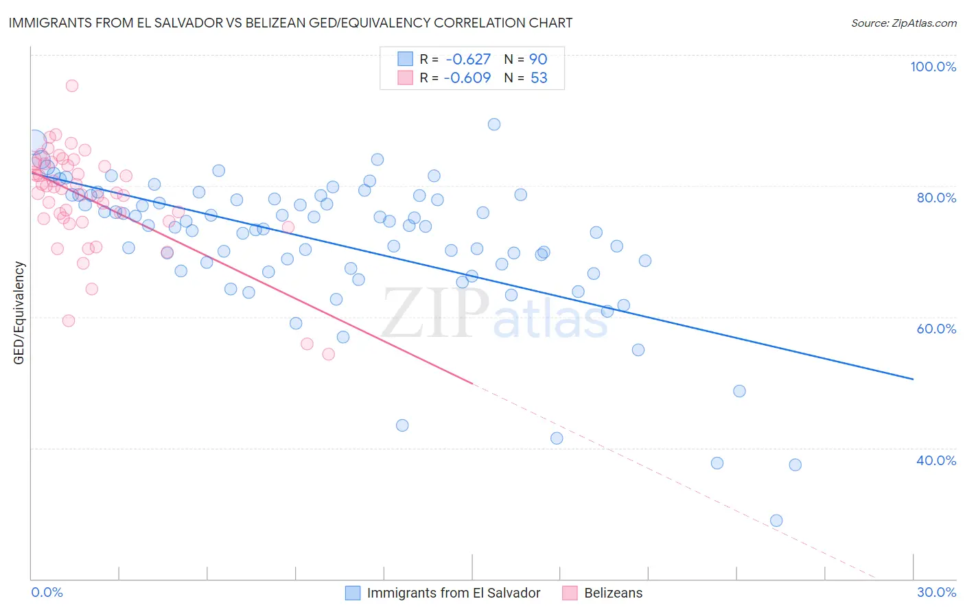 Immigrants from El Salvador vs Belizean GED/Equivalency