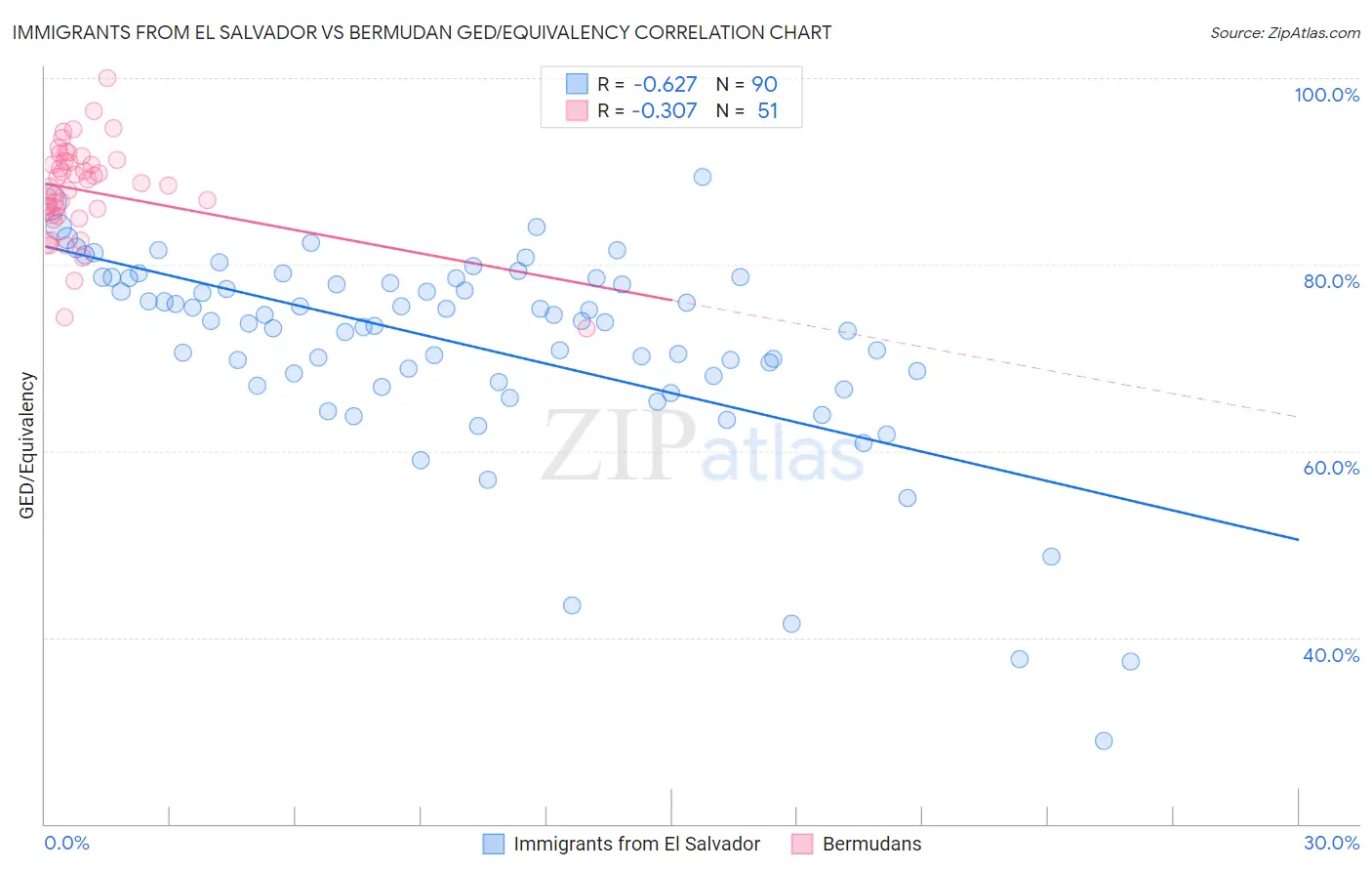 Immigrants from El Salvador vs Bermudan GED/Equivalency