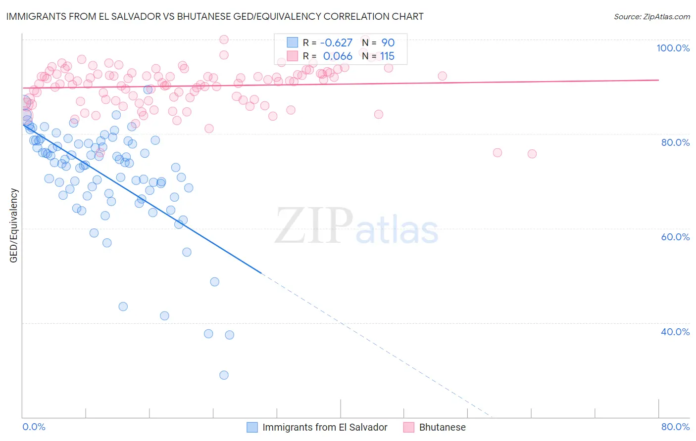 Immigrants from El Salvador vs Bhutanese GED/Equivalency