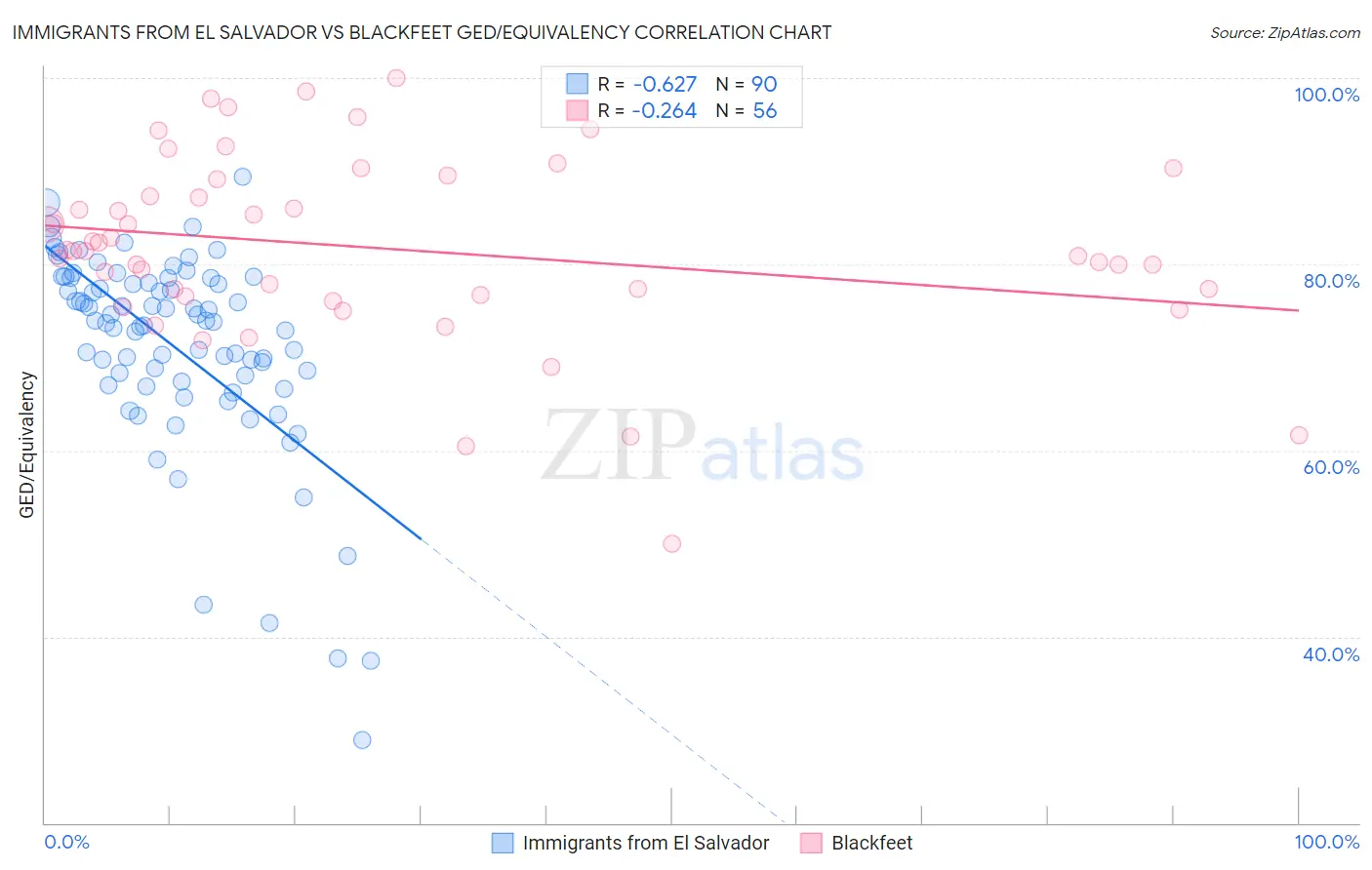 Immigrants from El Salvador vs Blackfeet GED/Equivalency