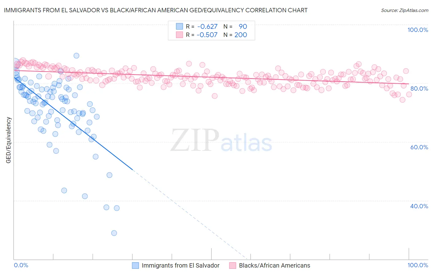 Immigrants from El Salvador vs Black/African American GED/Equivalency