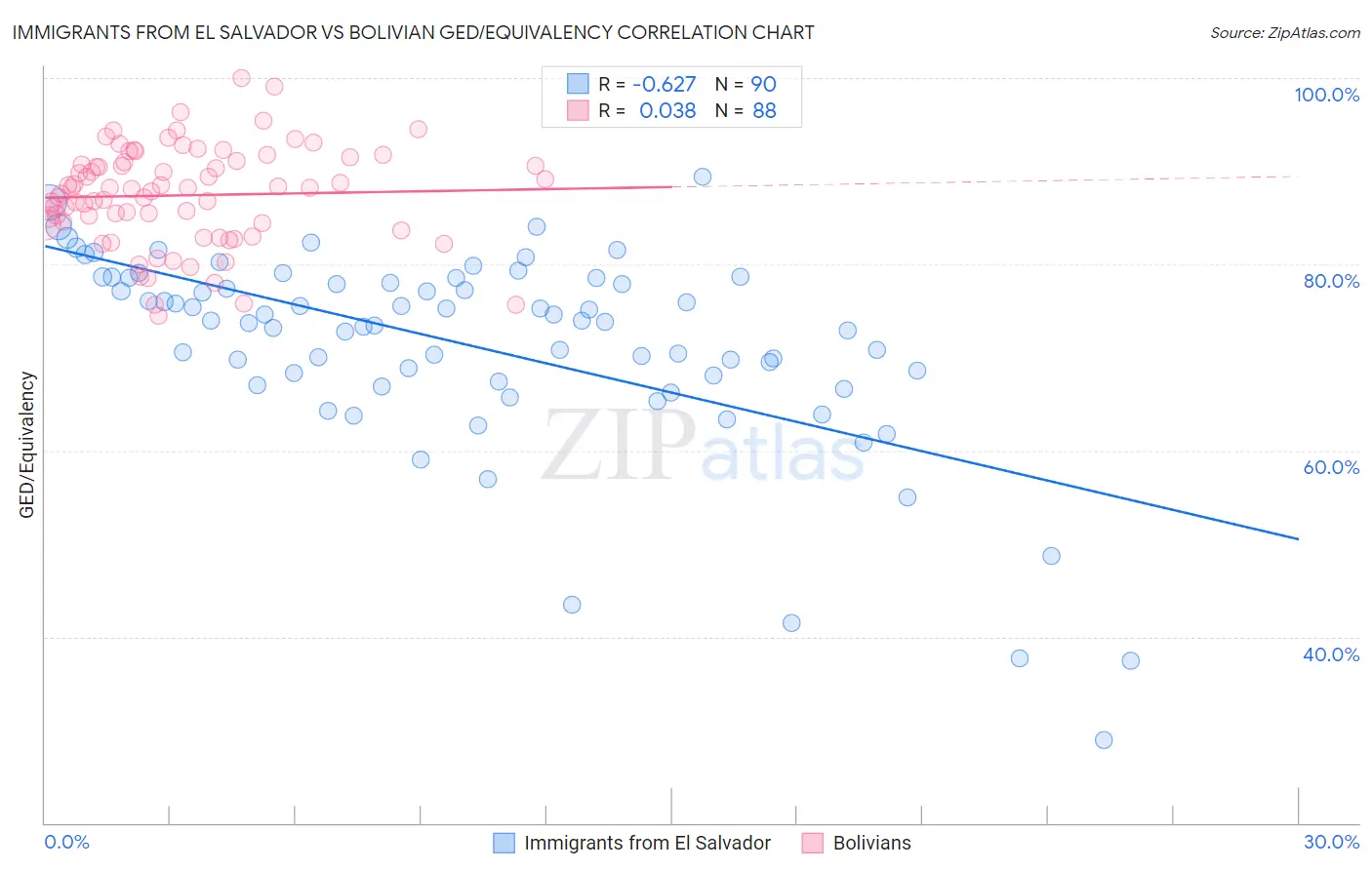 Immigrants from El Salvador vs Bolivian GED/Equivalency