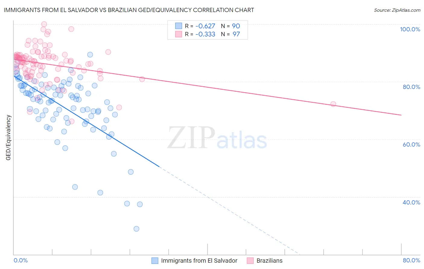 Immigrants from El Salvador vs Brazilian GED/Equivalency
