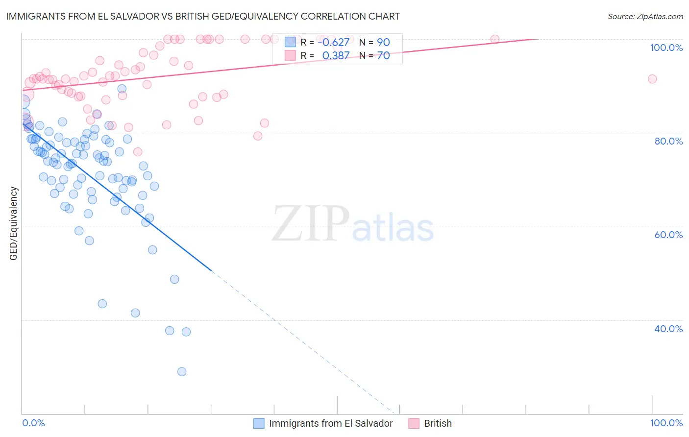 Immigrants from El Salvador vs British GED/Equivalency