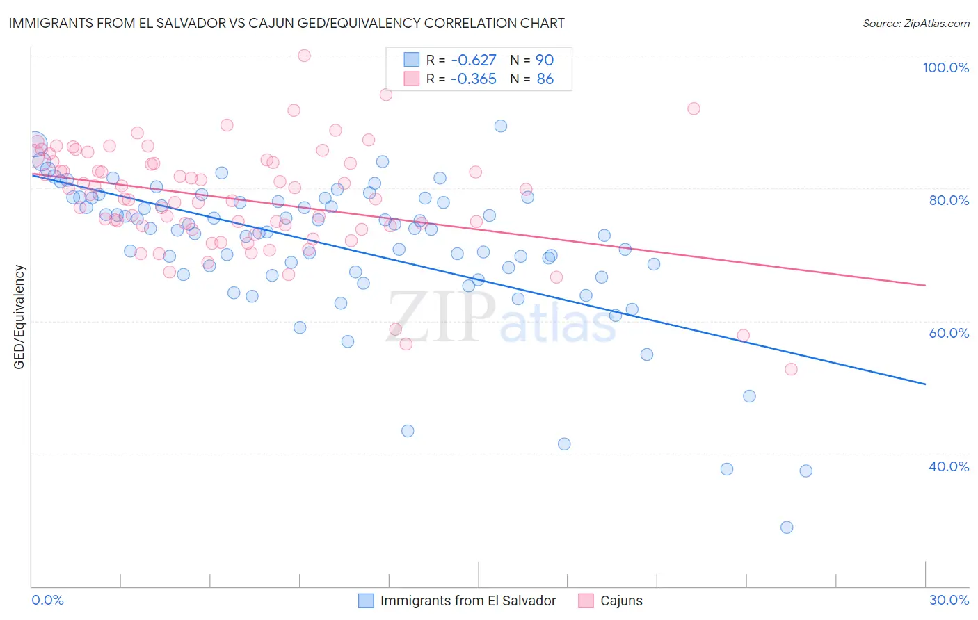 Immigrants from El Salvador vs Cajun GED/Equivalency