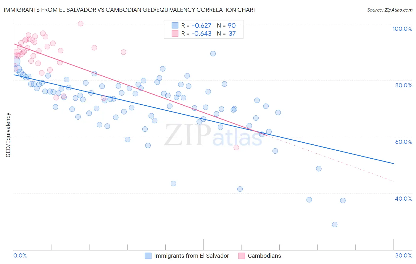 Immigrants from El Salvador vs Cambodian GED/Equivalency
