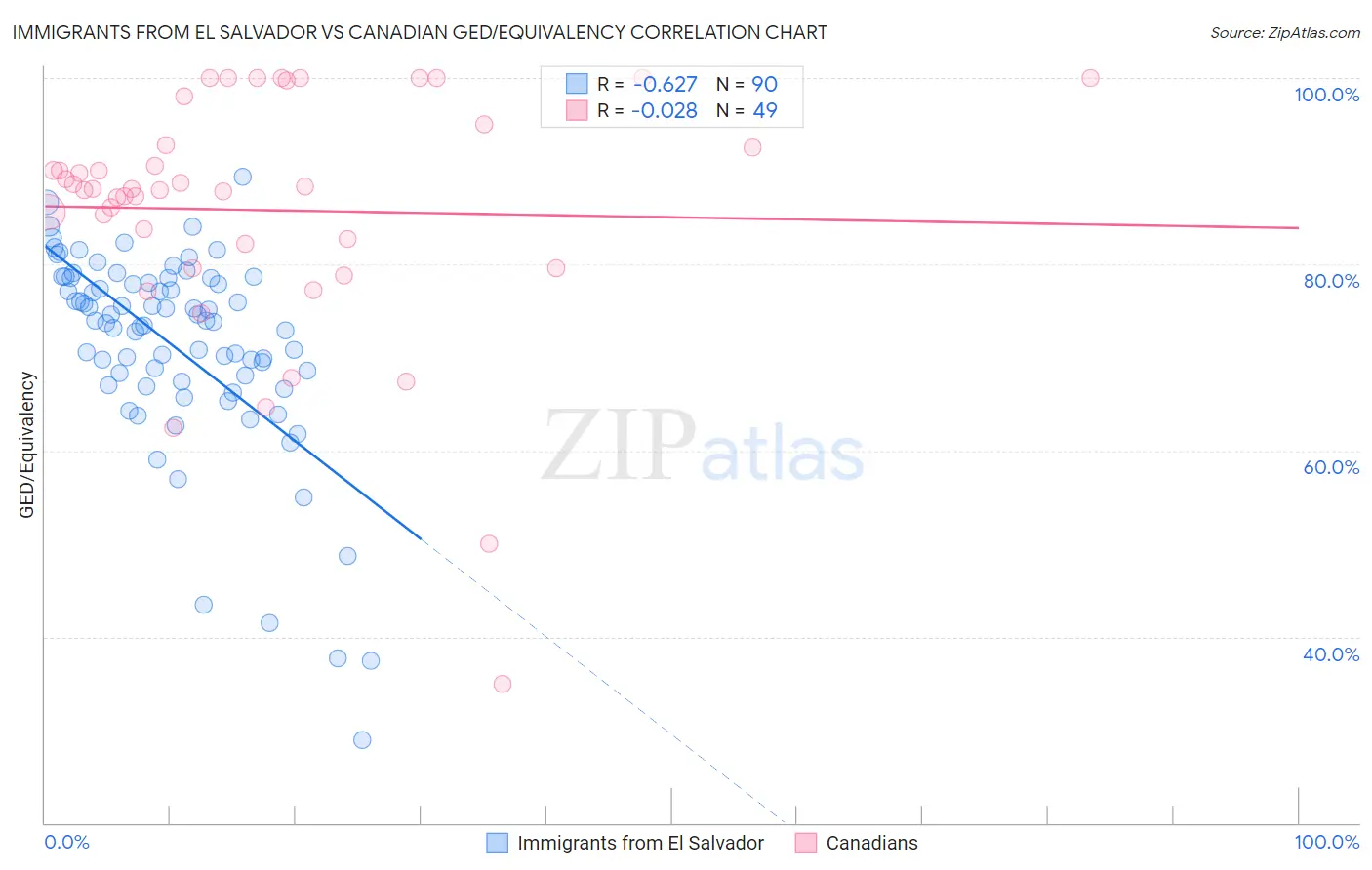 Immigrants from El Salvador vs Canadian GED/Equivalency