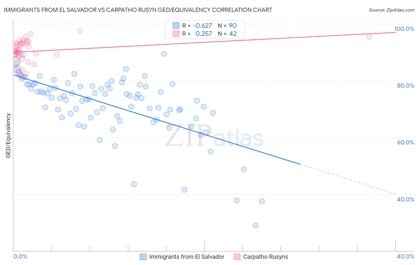 Immigrants from El Salvador vs Carpatho Rusyn GED/Equivalency