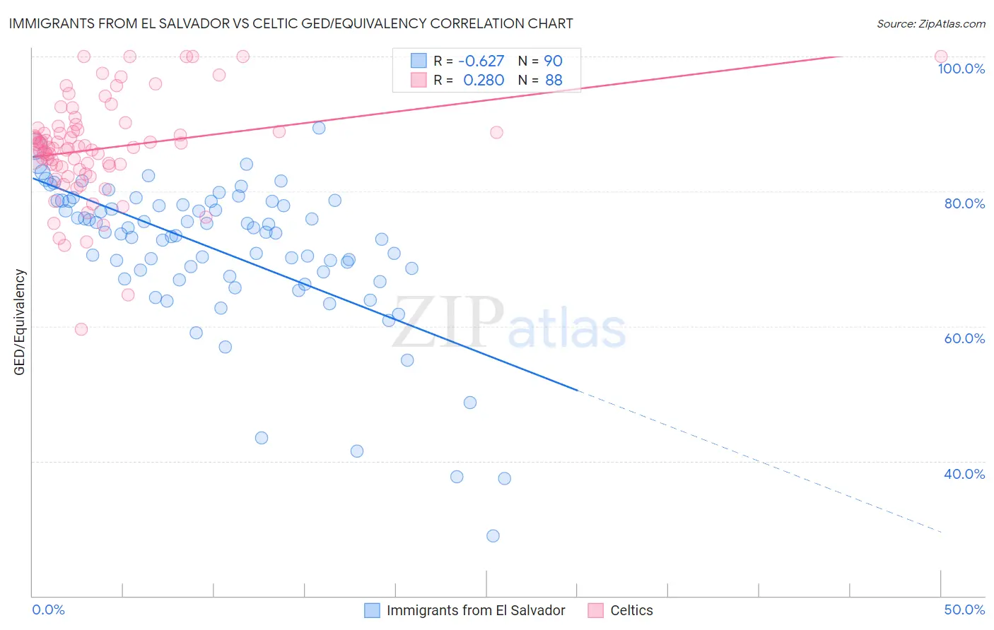 Immigrants from El Salvador vs Celtic GED/Equivalency