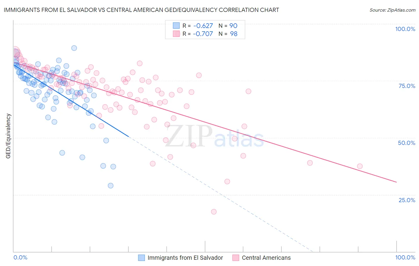 Immigrants from El Salvador vs Central American GED/Equivalency