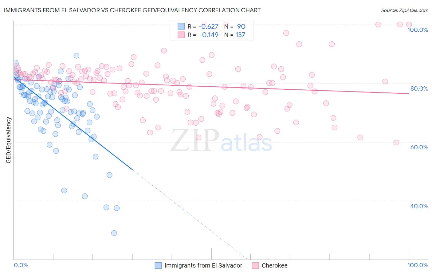 Immigrants from El Salvador vs Cherokee GED/Equivalency