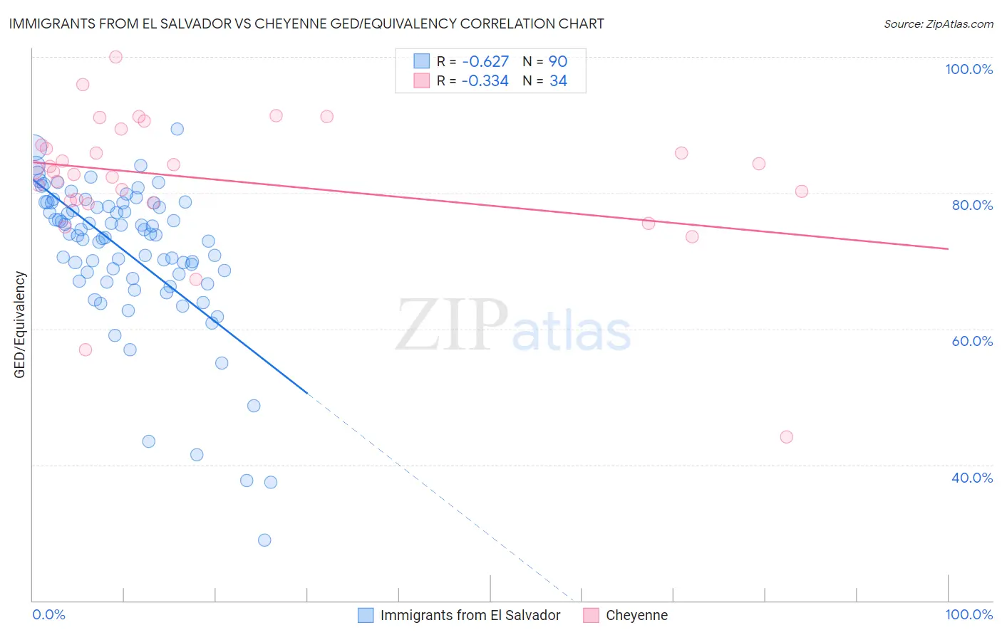 Immigrants from El Salvador vs Cheyenne GED/Equivalency