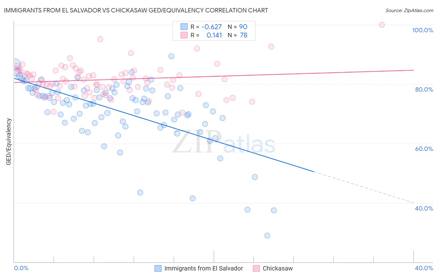 Immigrants from El Salvador vs Chickasaw GED/Equivalency