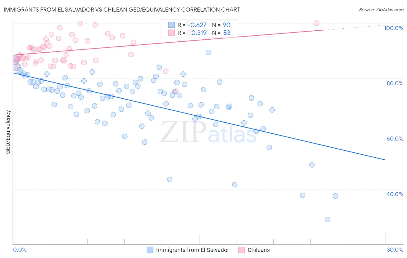 Immigrants from El Salvador vs Chilean GED/Equivalency