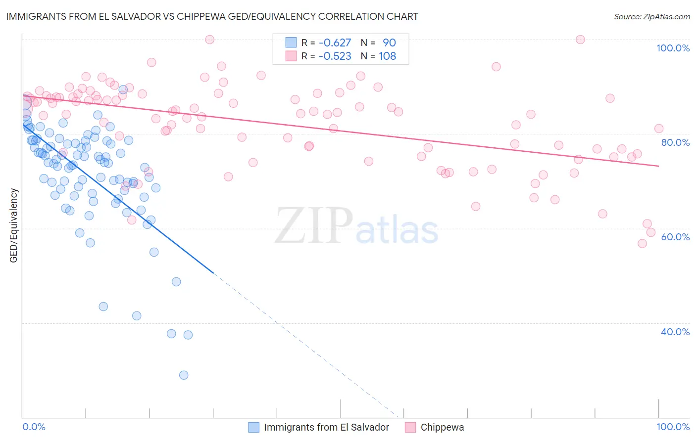 Immigrants from El Salvador vs Chippewa GED/Equivalency