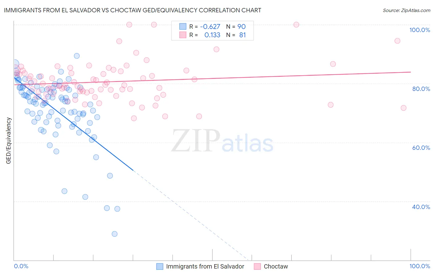 Immigrants from El Salvador vs Choctaw GED/Equivalency