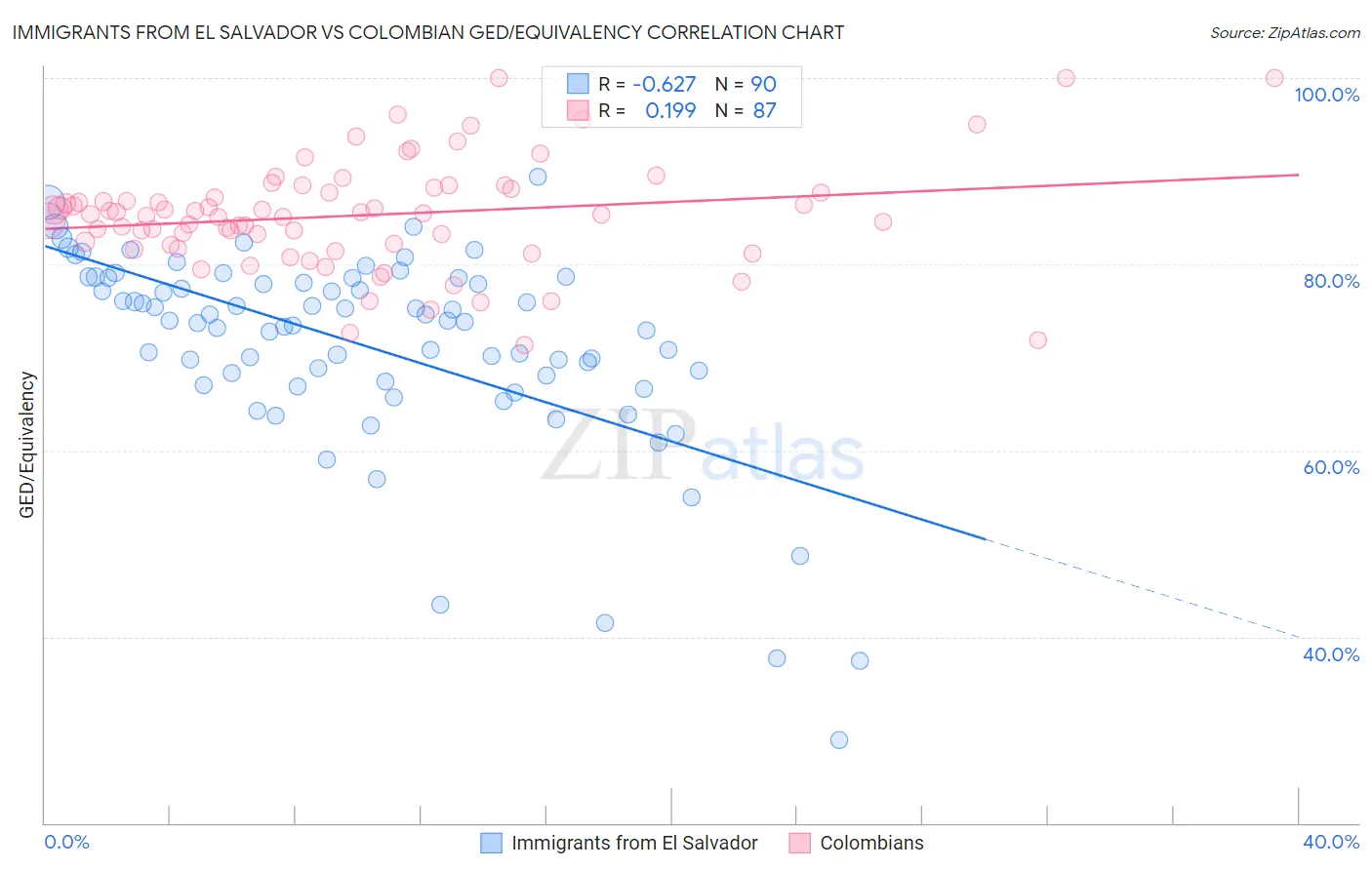 Immigrants from El Salvador vs Colombian GED/Equivalency