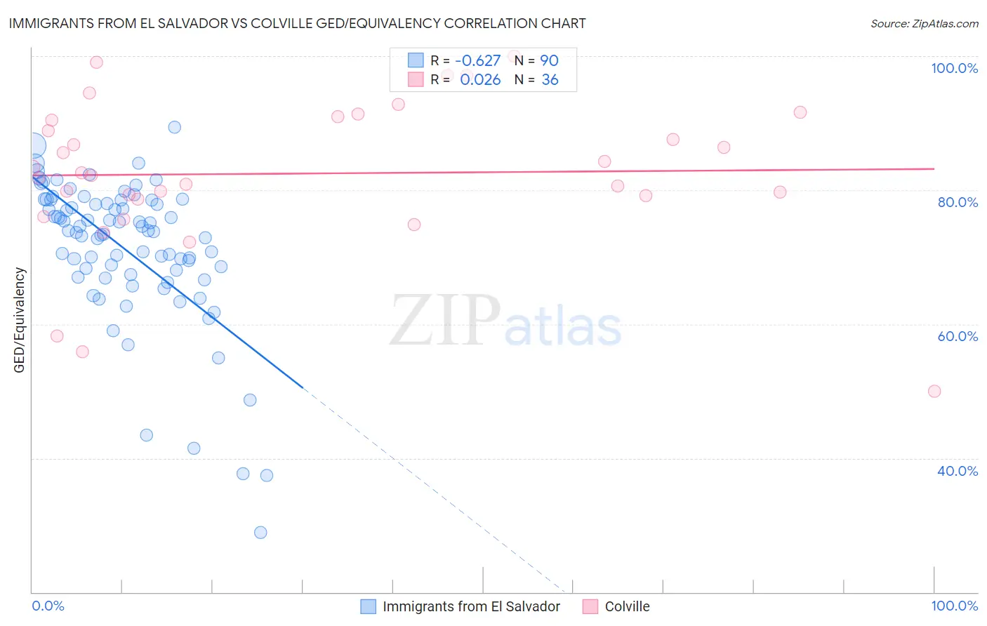 Immigrants from El Salvador vs Colville GED/Equivalency