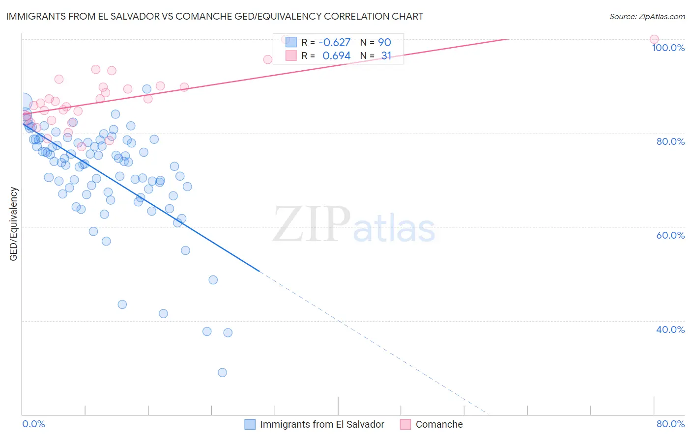Immigrants from El Salvador vs Comanche GED/Equivalency