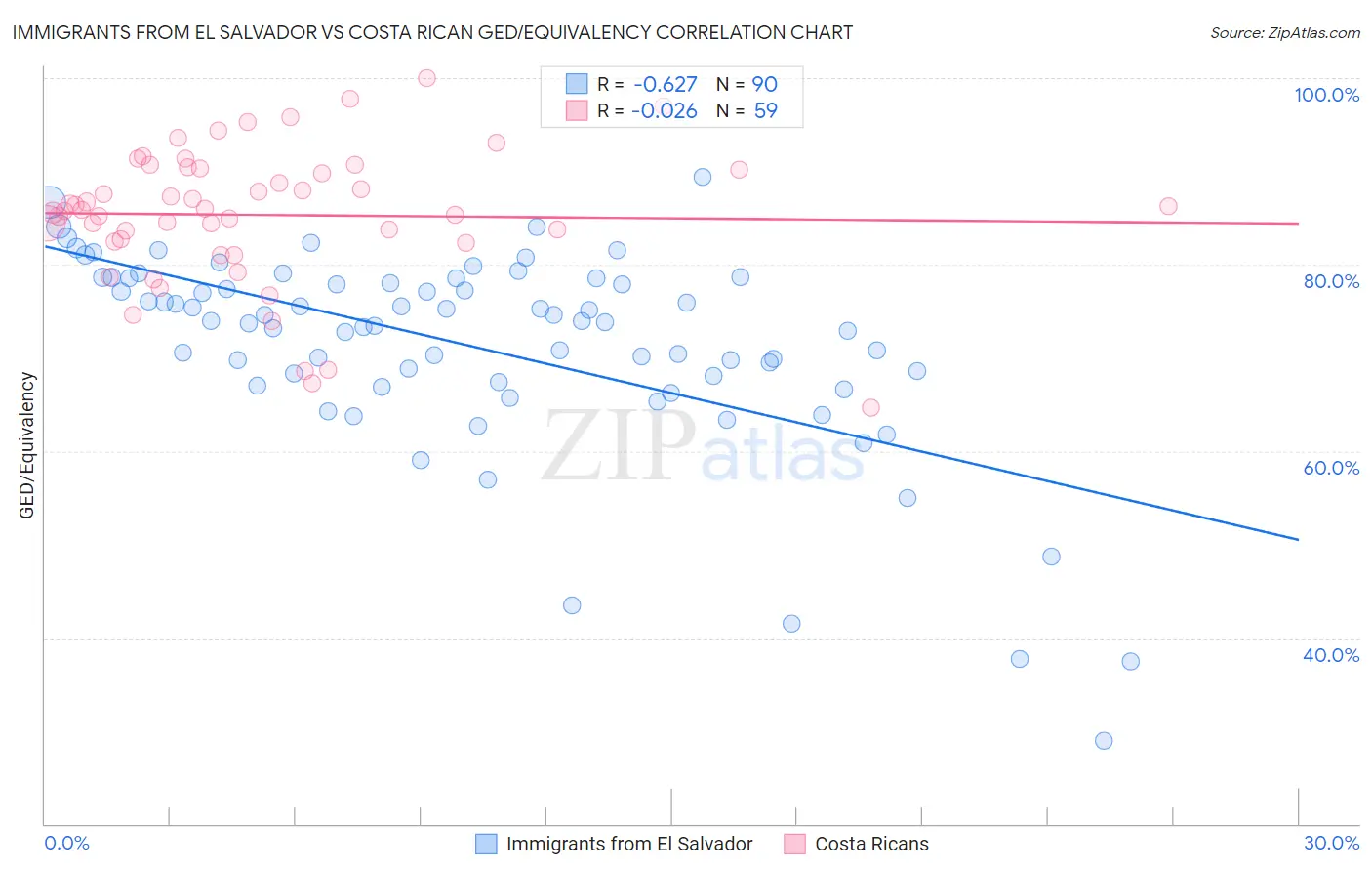 Immigrants from El Salvador vs Costa Rican GED/Equivalency