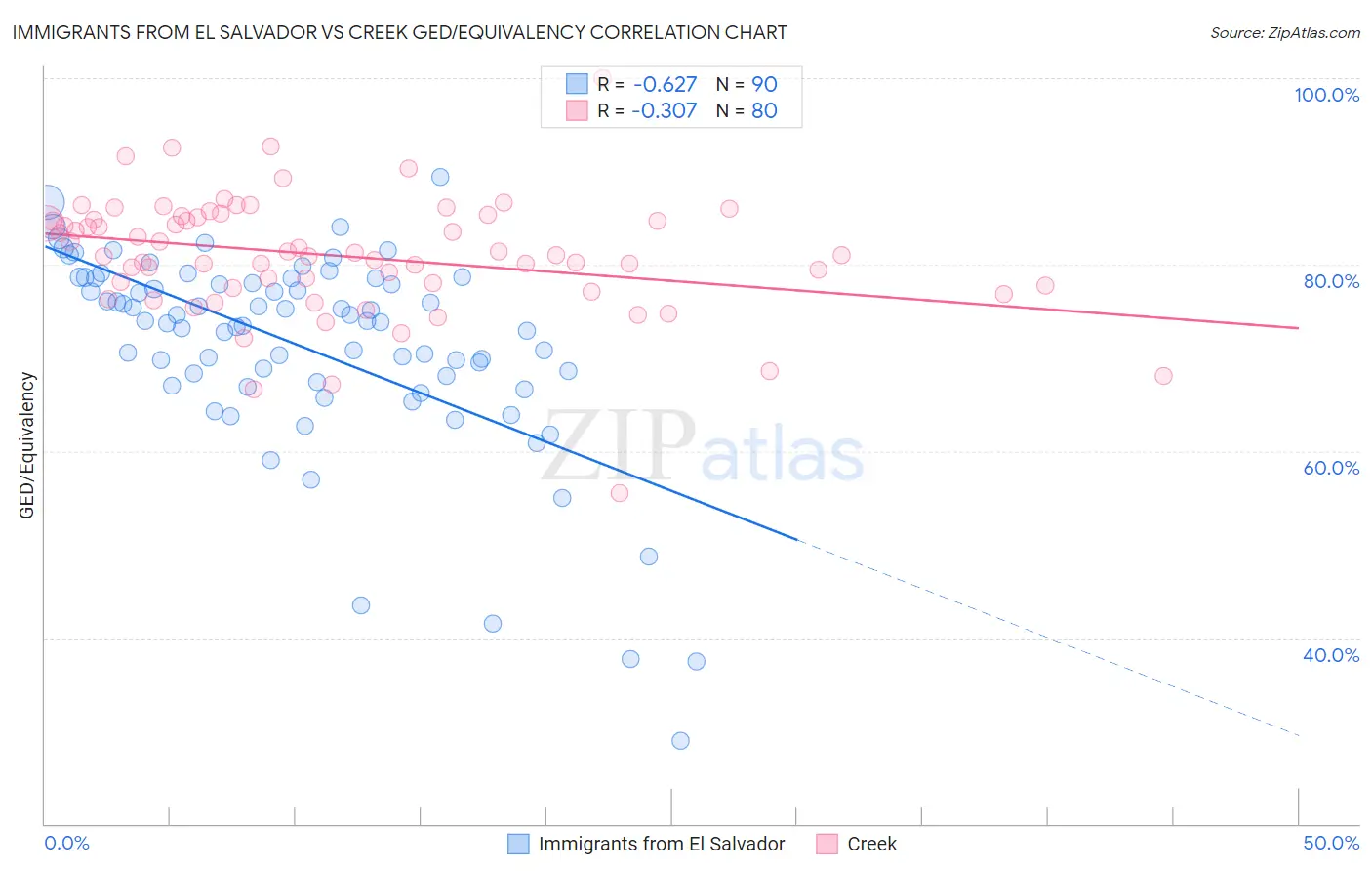 Immigrants from El Salvador vs Creek GED/Equivalency