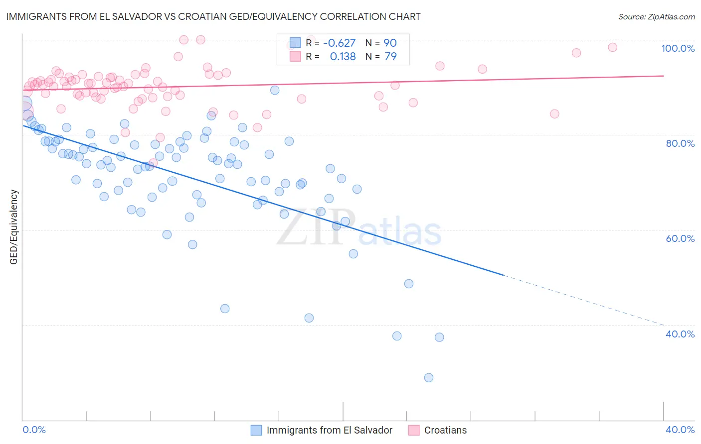 Immigrants from El Salvador vs Croatian GED/Equivalency