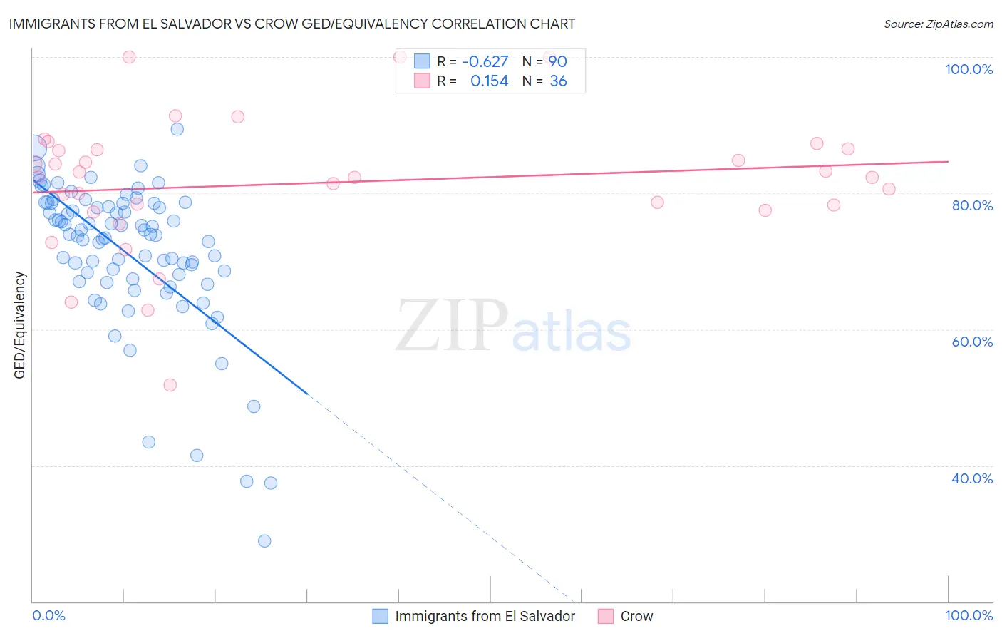 Immigrants from El Salvador vs Crow GED/Equivalency