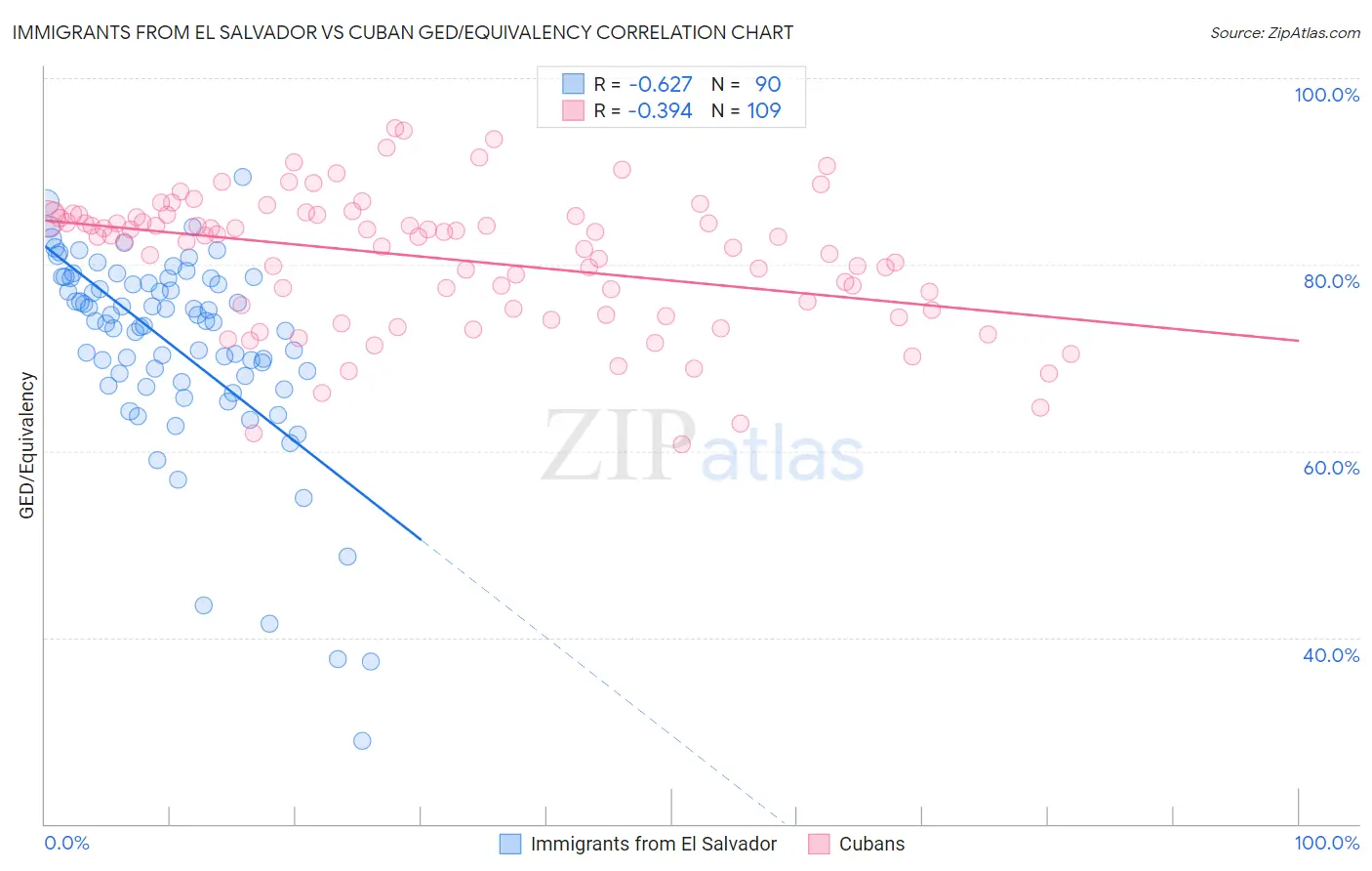 Immigrants from El Salvador vs Cuban GED/Equivalency