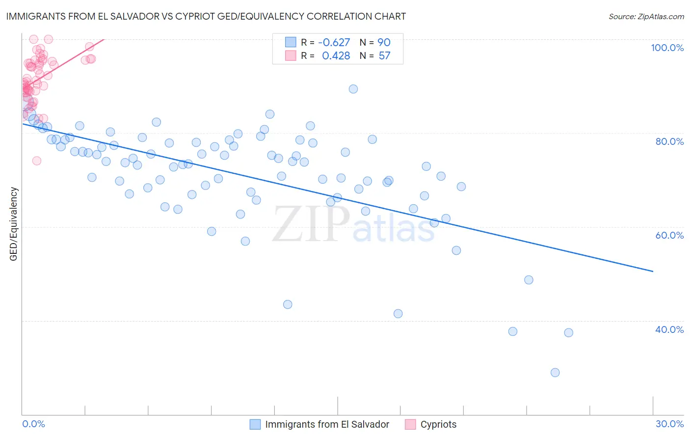 Immigrants from El Salvador vs Cypriot GED/Equivalency
