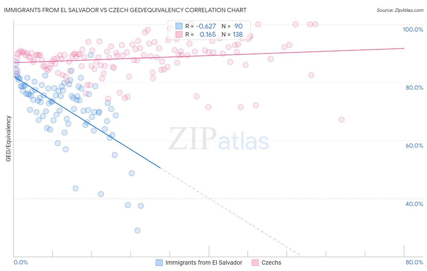 Immigrants from El Salvador vs Czech GED/Equivalency
