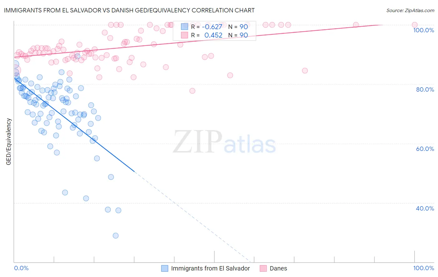 Immigrants from El Salvador vs Danish GED/Equivalency