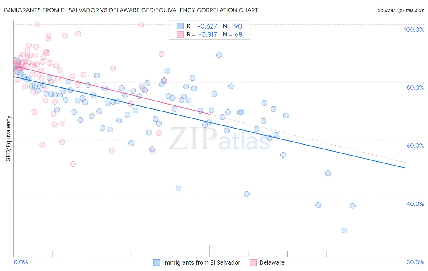 Immigrants from El Salvador vs Delaware GED/Equivalency