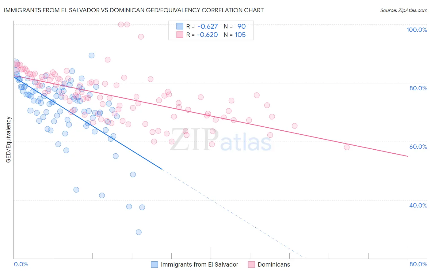 Immigrants from El Salvador vs Dominican GED/Equivalency