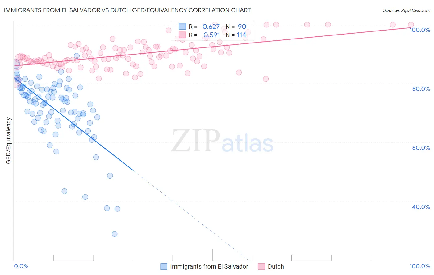 Immigrants from El Salvador vs Dutch GED/Equivalency