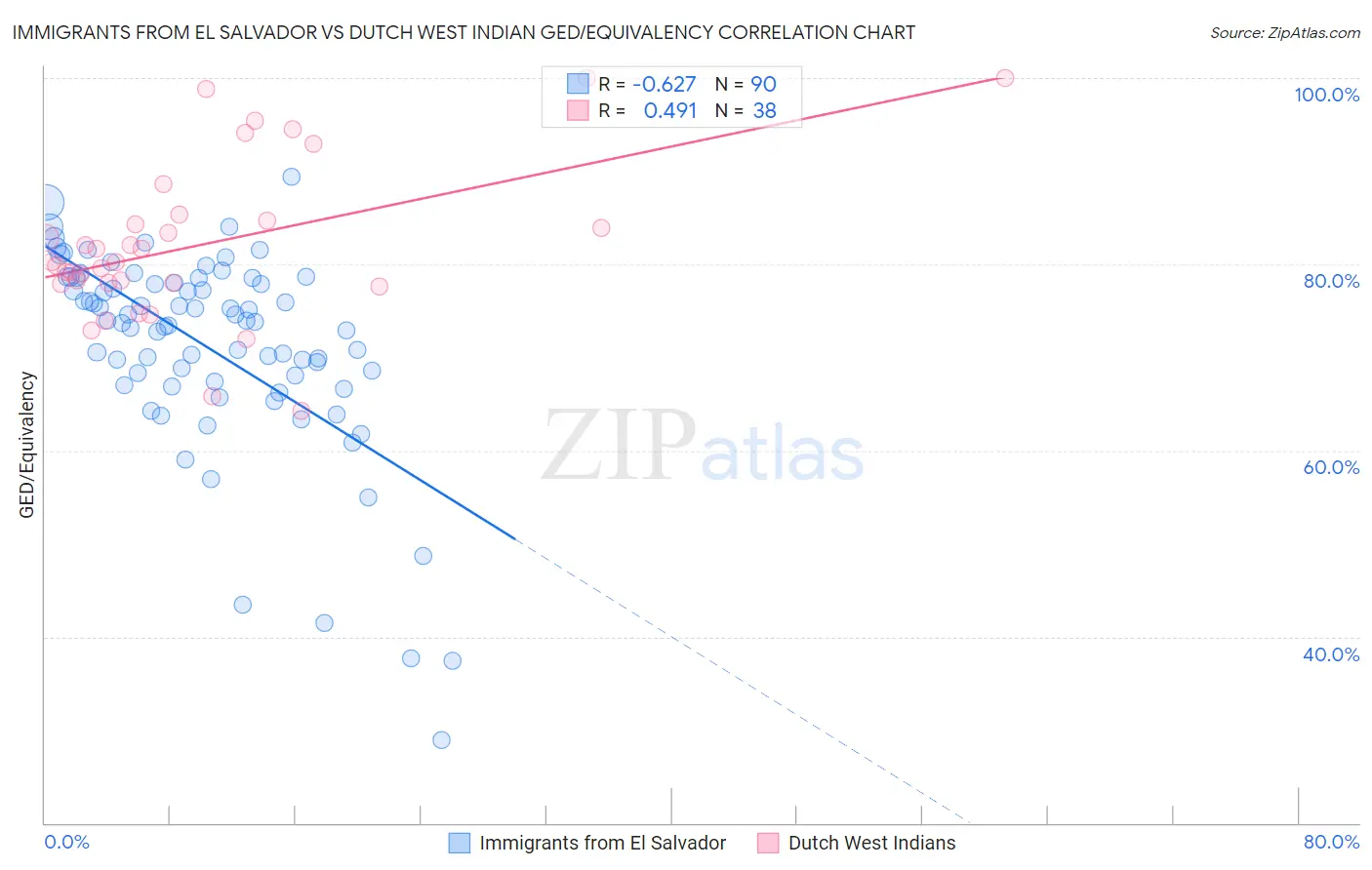 Immigrants from El Salvador vs Dutch West Indian GED/Equivalency