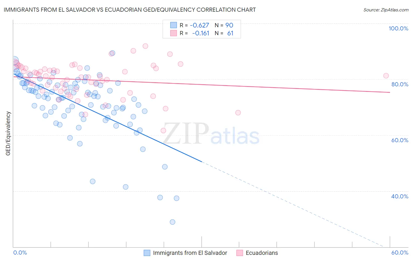 Immigrants from El Salvador vs Ecuadorian GED/Equivalency