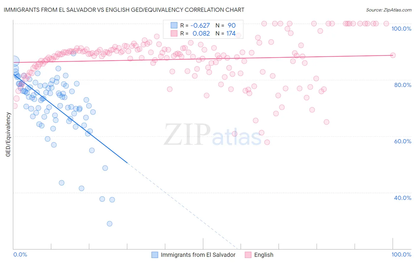 Immigrants from El Salvador vs English GED/Equivalency