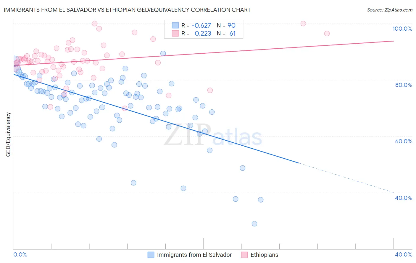 Immigrants from El Salvador vs Ethiopian GED/Equivalency