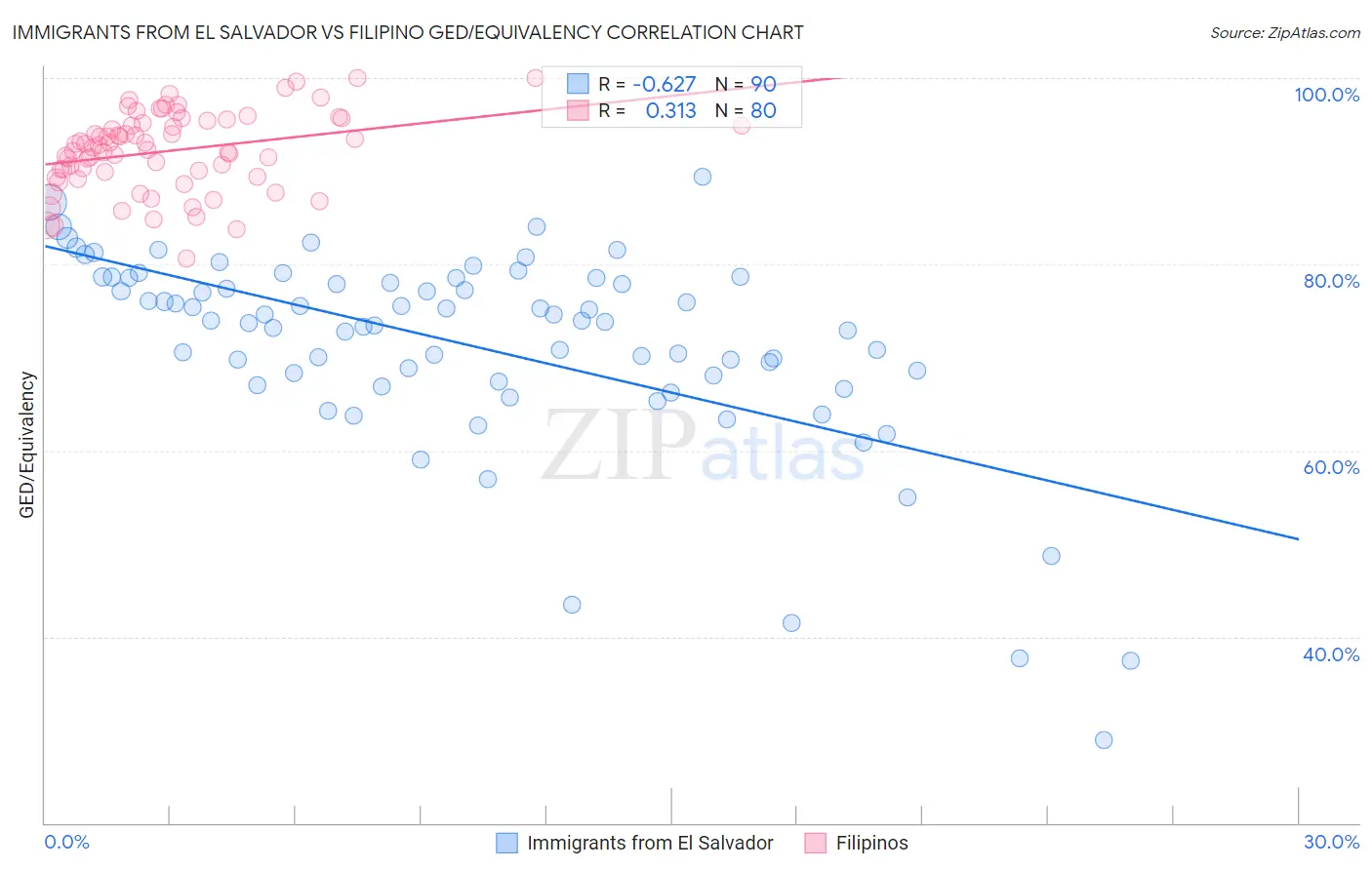 Immigrants from El Salvador vs Filipino GED/Equivalency