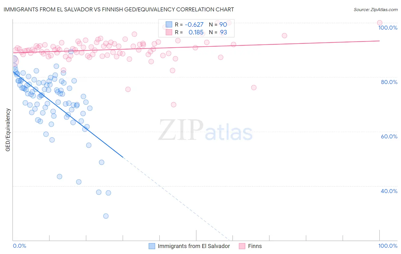 Immigrants from El Salvador vs Finnish GED/Equivalency