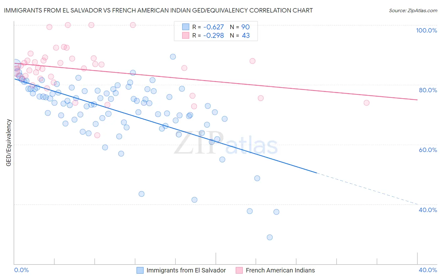 Immigrants from El Salvador vs French American Indian GED/Equivalency