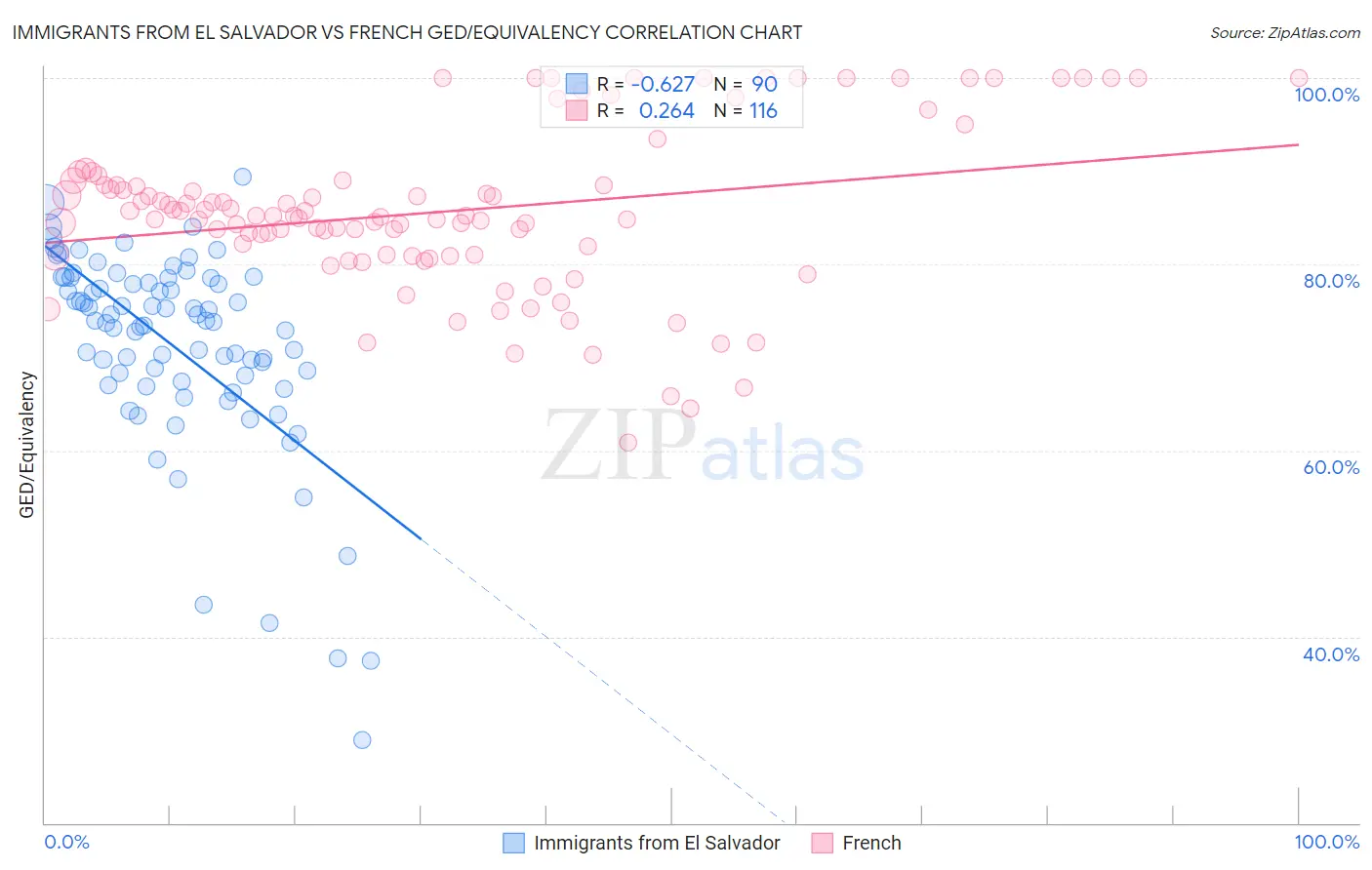 Immigrants from El Salvador vs French GED/Equivalency