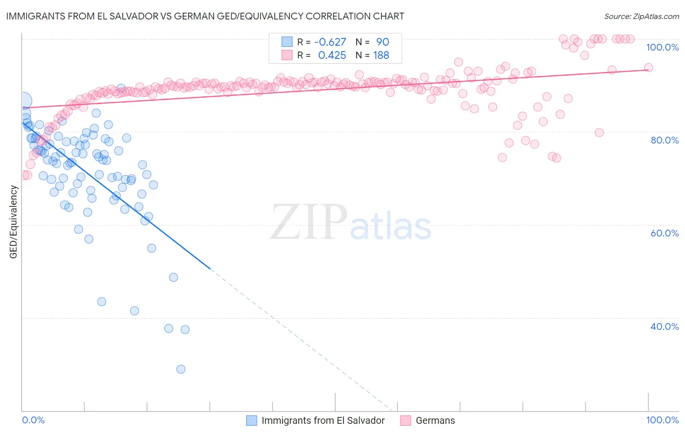 Immigrants from El Salvador vs German GED/Equivalency