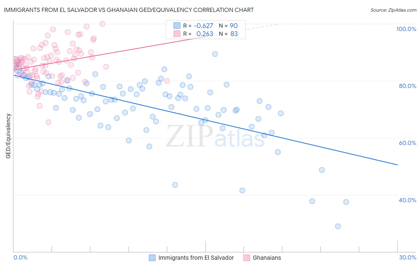 Immigrants from El Salvador vs Ghanaian GED/Equivalency