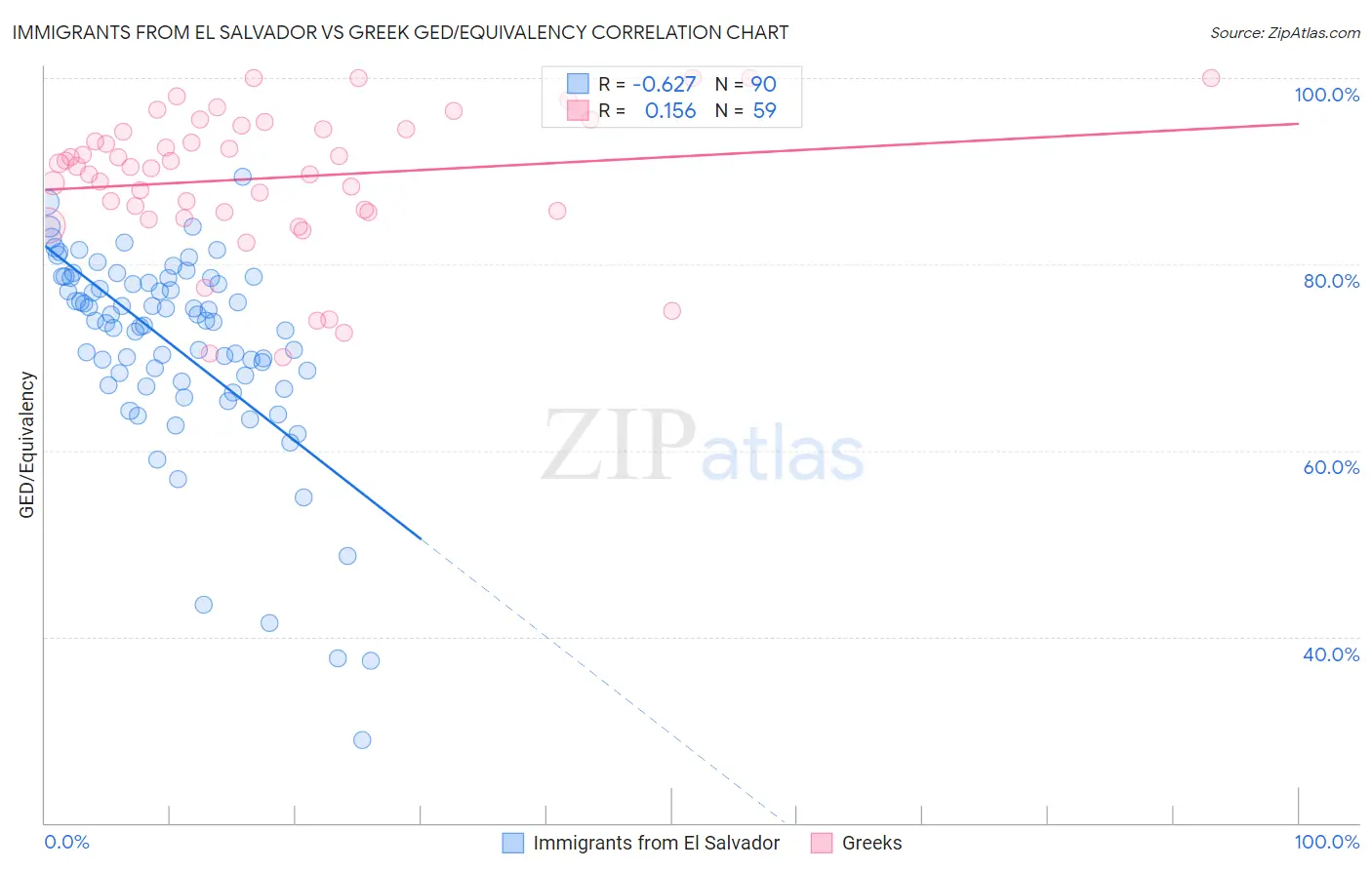 Immigrants from El Salvador vs Greek GED/Equivalency