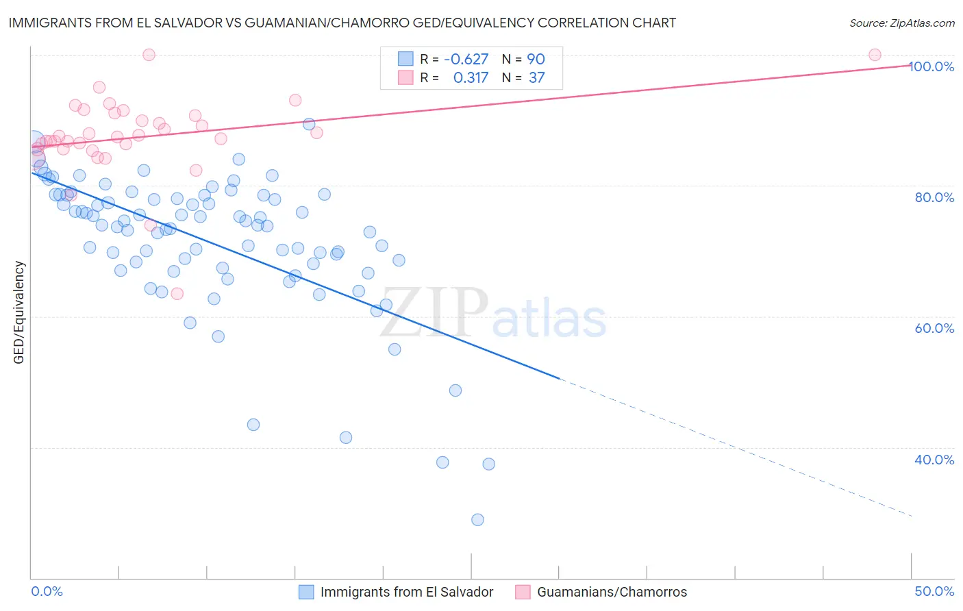 Immigrants from El Salvador vs Guamanian/Chamorro GED/Equivalency