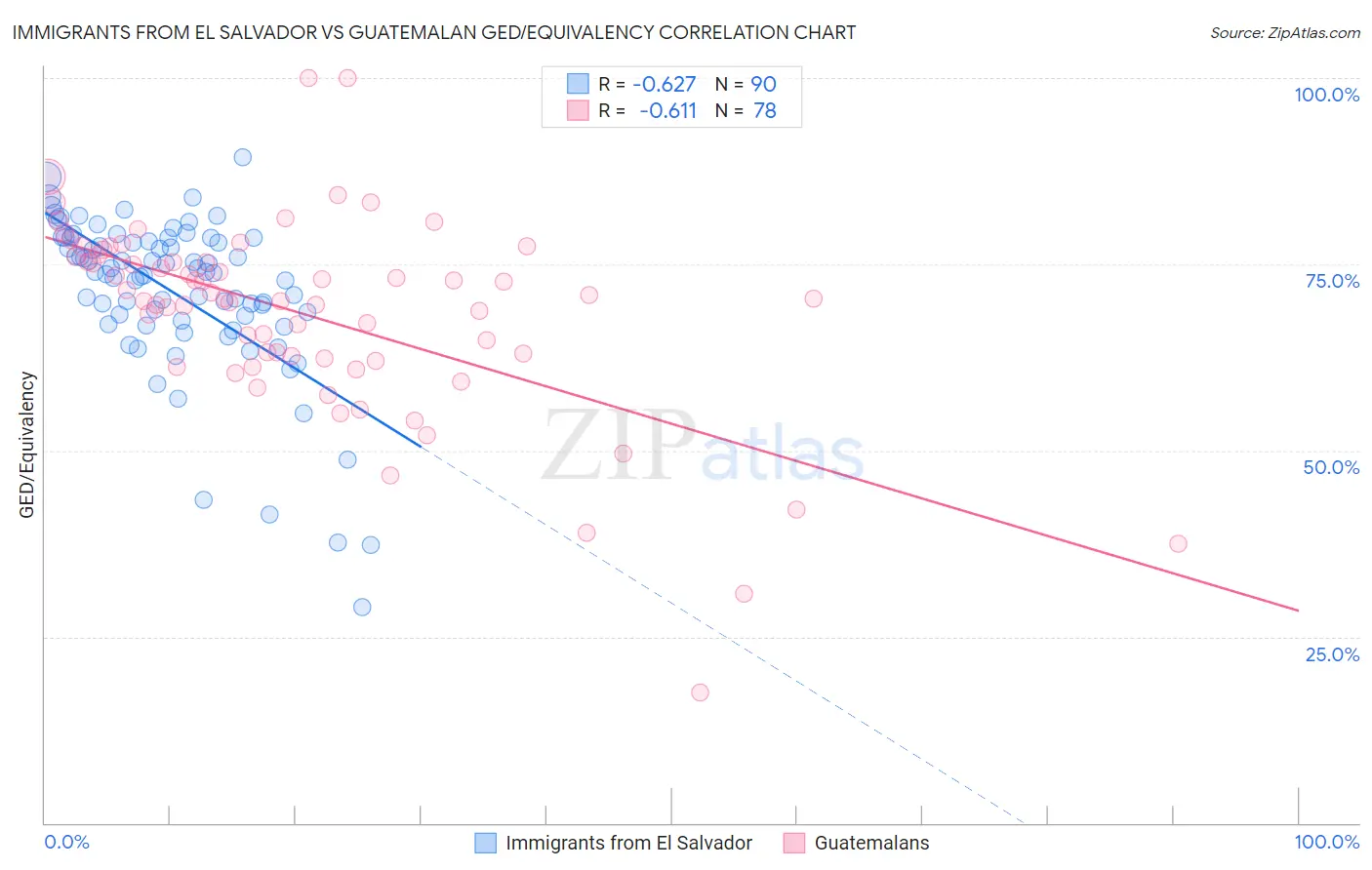 Immigrants from El Salvador vs Guatemalan GED/Equivalency