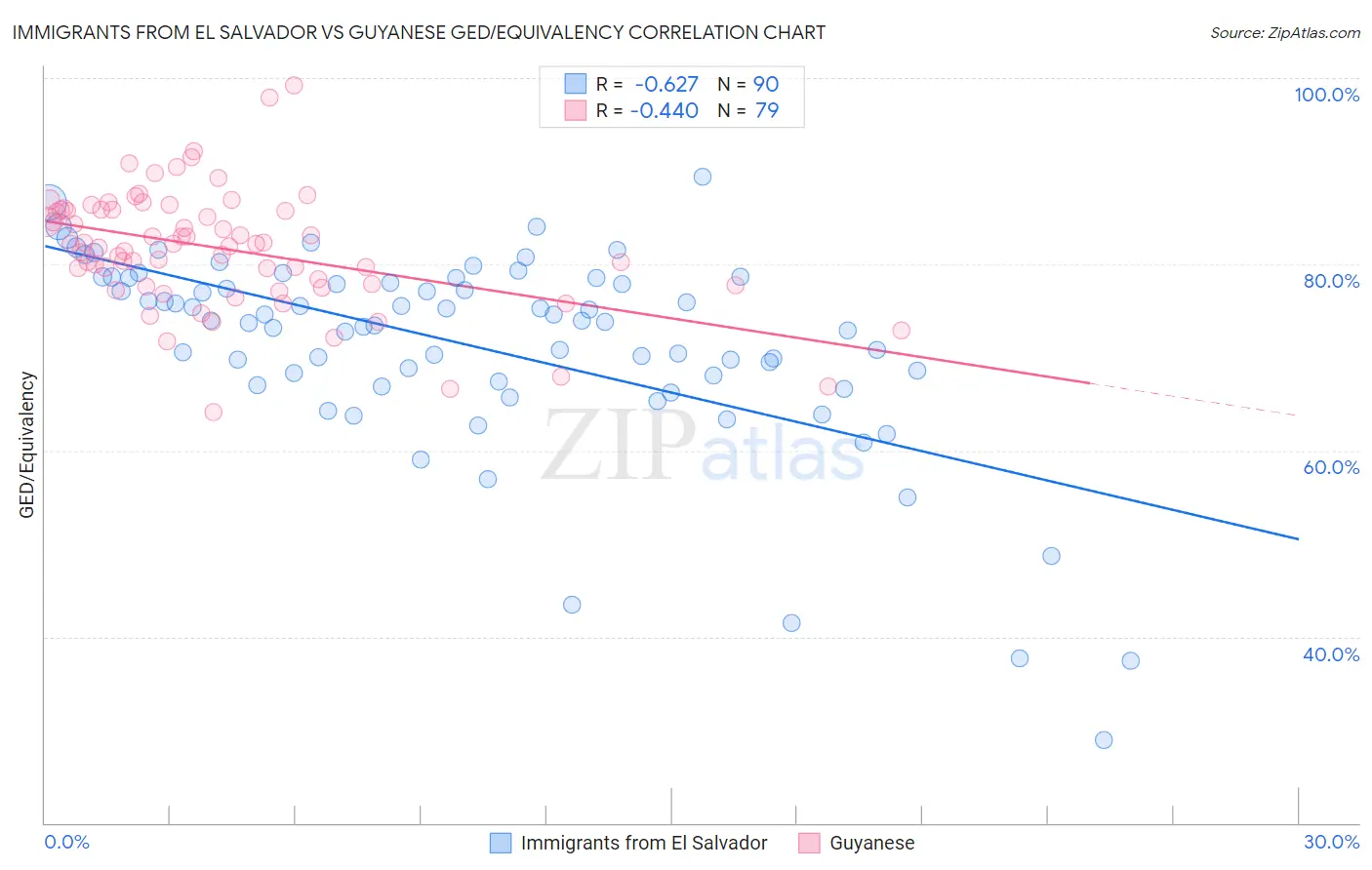 Immigrants from El Salvador vs Guyanese GED/Equivalency