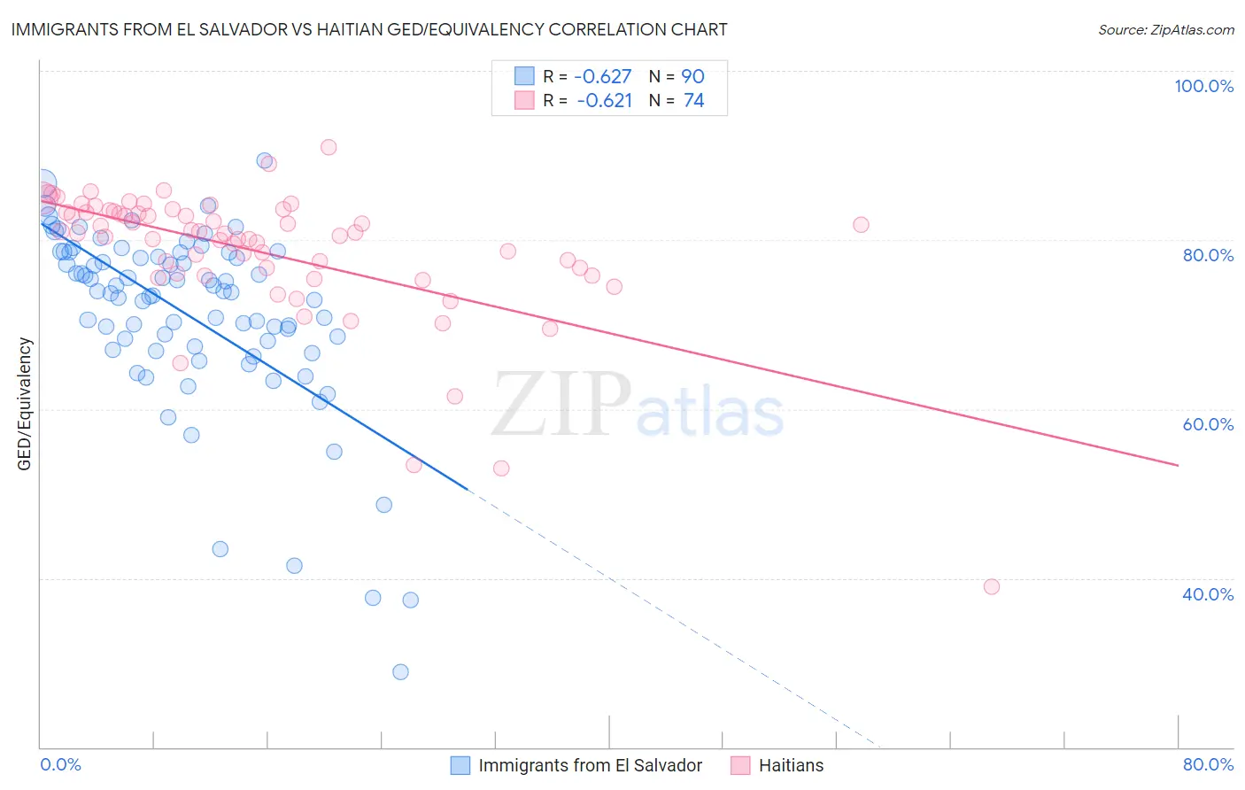 Immigrants from El Salvador vs Haitian GED/Equivalency